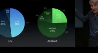 苹果新iPad Air 2/iPad mini 3发布 iOS8系统使用率已达48%