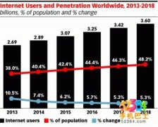 互联网的里程碑 2015年互联网用户将突破30亿
